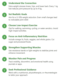 Infographic titled “Joint-Friendly Weight Loss: A Step-by-Step Guide.” It outlines 7 steps: 1) Understand the impact of weight on joints, 2) Set realistic weight loss goals, 3) Choose low-impact exercises, 4) Follow anti-inflammatory nutrition, 5) Strengthen joint-supporting muscles, 6) Monitor pain and progress, and 7) Seek professional guidance.