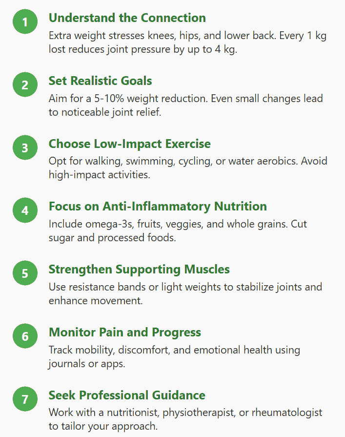 Infographic titled “Joint-Friendly Weight Loss: A Step-by-Step Guide.” It outlines 7 steps: 1) Understand the impact of weight on joints, 2) Set realistic weight loss goals, 3) Choose low-impact exercises, 4) Follow anti-inflammatory nutrition, 5) Strengthen joint-supporting muscles, 6) Monitor pain and progress, and 7) Seek professional guidance.